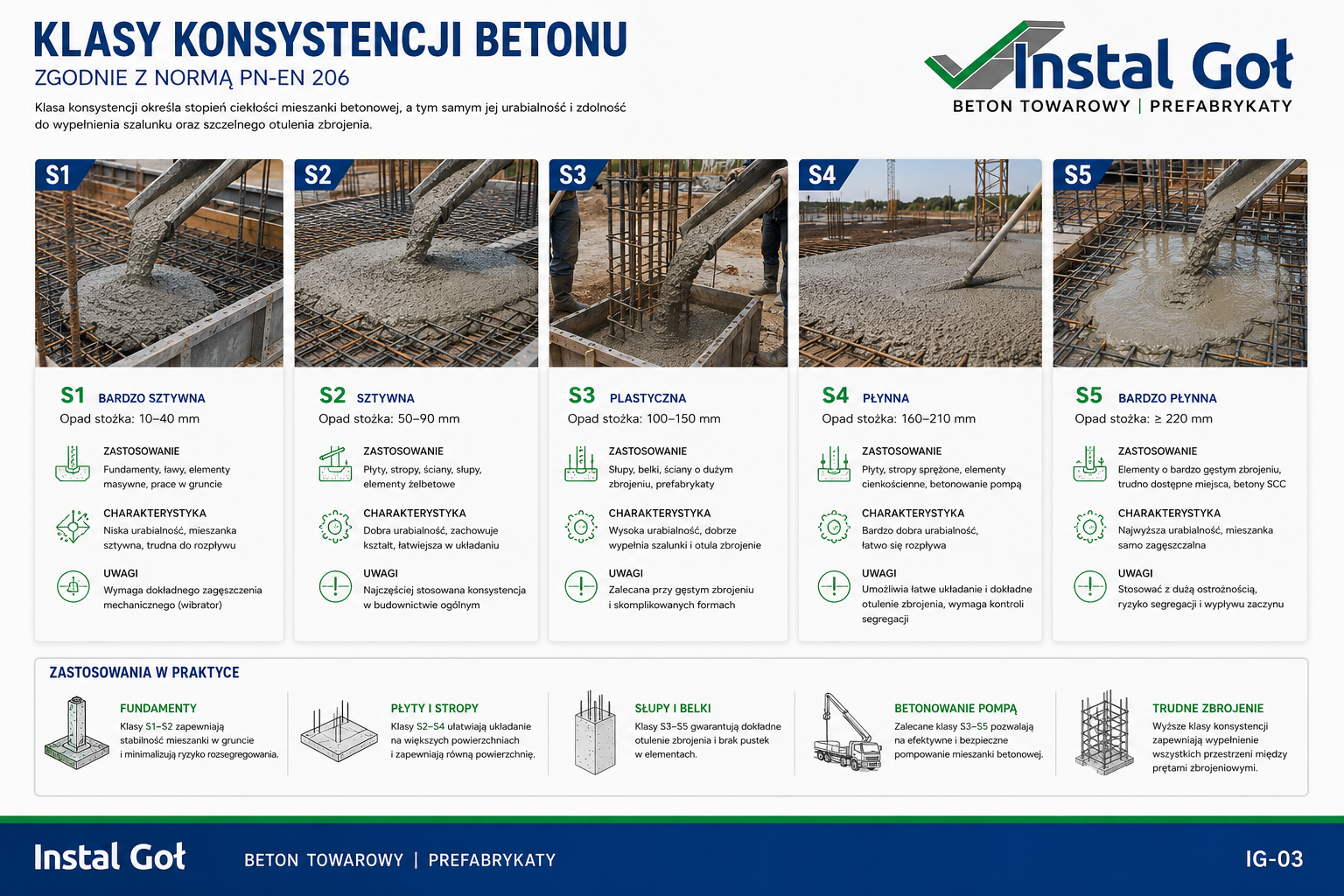 IG-03, Klasy konsystencji betonu